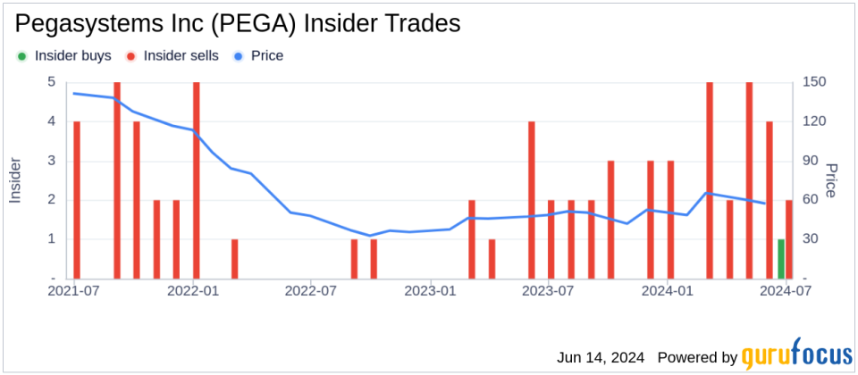 Director Sharon Rowlands Acquires 8,600 Shares of Pegasystems Inc (PEGA)