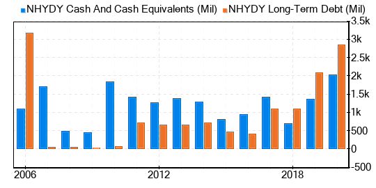 Norsk Hydro ASA Stock Gives Every Indication Of Being Significantly Overvalued