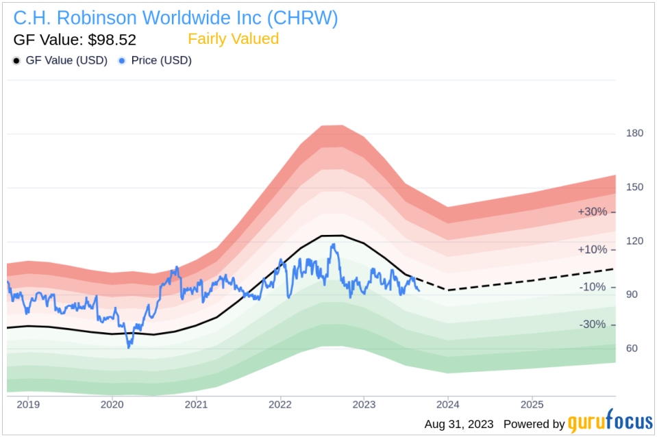 Unveiling C.H. Robinson Worldwide (CHRW)'s Value: Is It Really Priced Right? A Comprehensive Guide