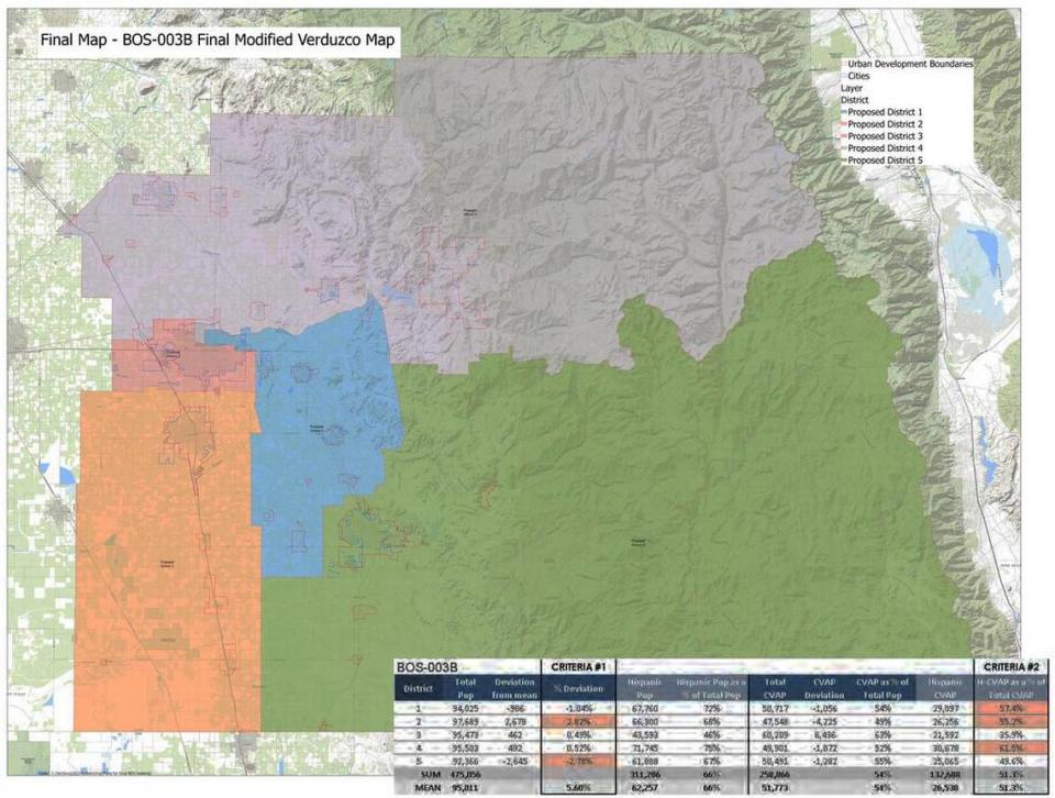 In 2021, Tulare County Board of Supervisors was unanimous in choosing a redistricting map with three Latino-majority districts.