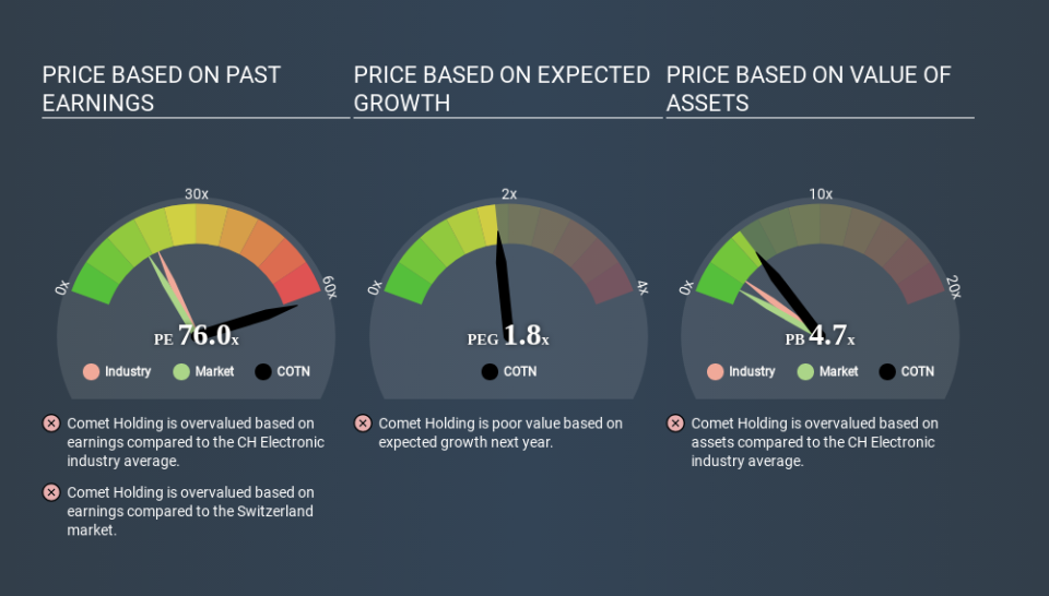 SWX:COTN Price Estimation Relative to Market April 20th 2020