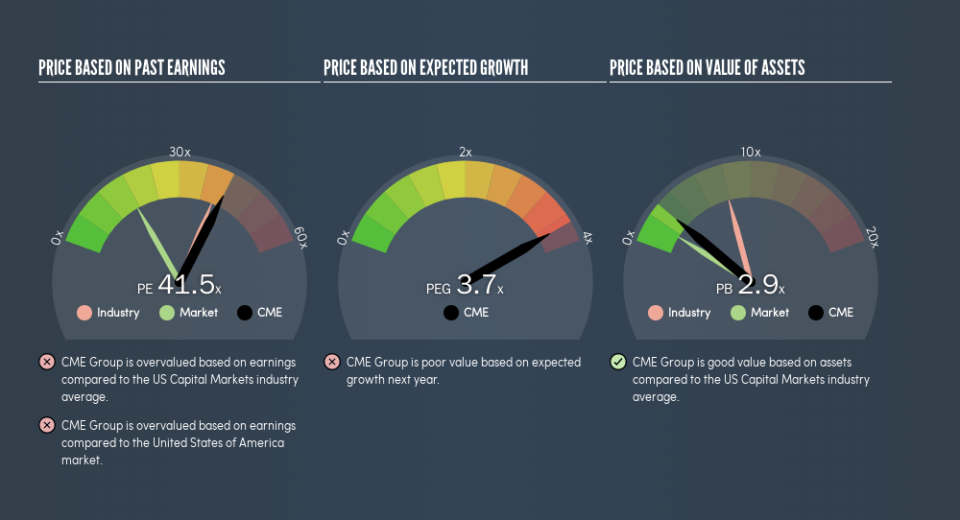 NasdaqGS:CME Price Estimation Relative to Market, August 21st 2019