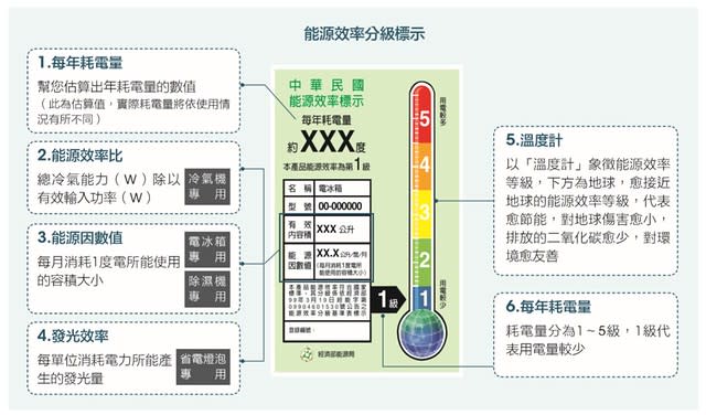 能源效率分級圖示