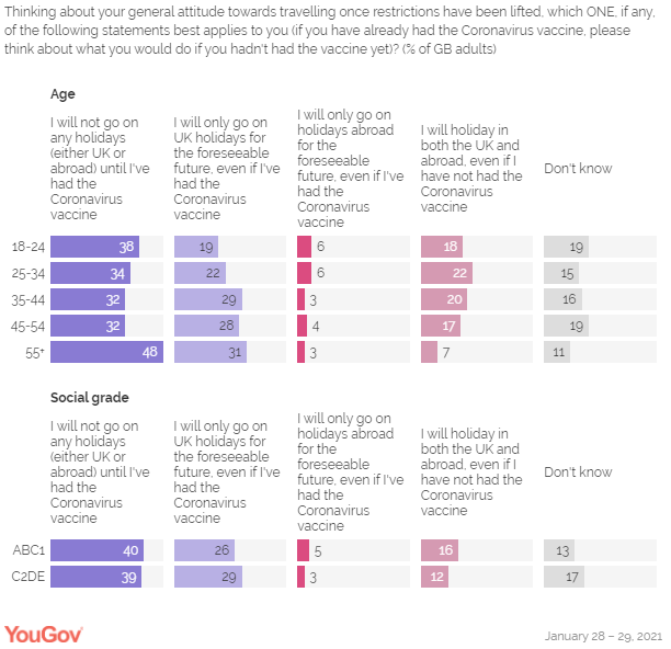 Two fifths of Britons surveyed said they would not leave the country until their had been vaccinated against COVID-19 (YouGov)