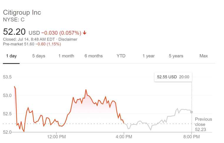 花旗股價走勢(圖片：谷歌)