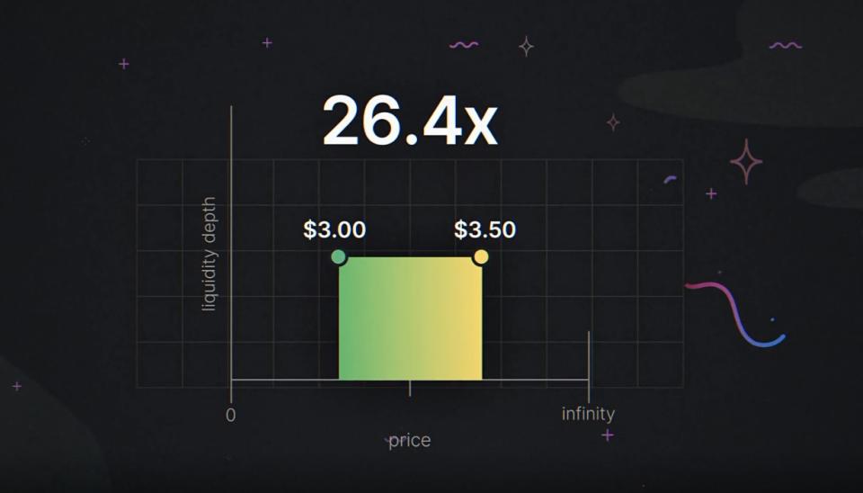 <a href="https://uniswap.org/blog/uniswap-v3/" rel="nofollow noopener" target="_blank" data-ylk="slk:Capital efficiency in v3: Official website;elm:context_link;itc:0;sec:content-canvas" class="link ">Capital efficiency in v3: Official website</a>