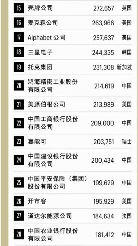 財富世界 500 強排行榜   圖:翻攝自財富中文網 