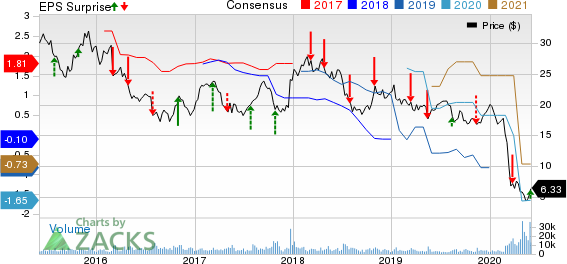 EmbraerEmpresa Brasileira de Aeronautica Price, Consensus and EPS Surprise