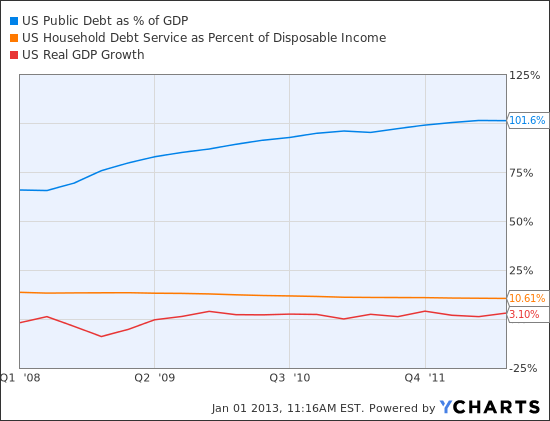 US Public Debt as % of GDP Chart