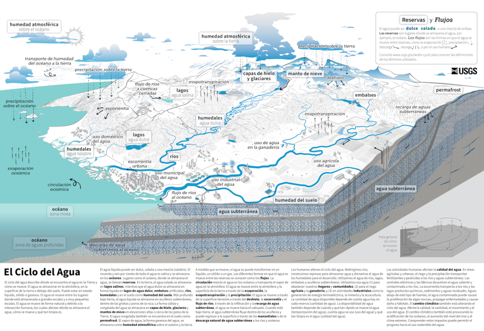 El ciclo hidrológico o ciclo del agua es el proceso de circulación del agua entre los distintos compartimentos que forman la hidrósfera. <a href="https://commons.wikimedia.org/wiki/File:USGS_WaterCycle_Spanish_ONLINE_20230302.png" rel="nofollow noopener" target="_blank" data-ylk="slk:Servicio Geológico de Estados Unidos / Wikimedia Commons;elm:context_link;itc:0;sec:content-canvas" class="link ">Servicio Geológico de Estados Unidos / Wikimedia Commons</a>