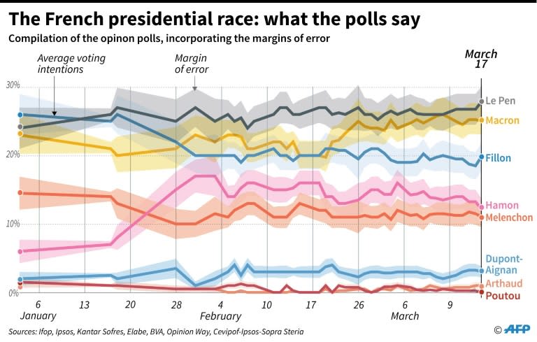 The French presidential race: what the polls say