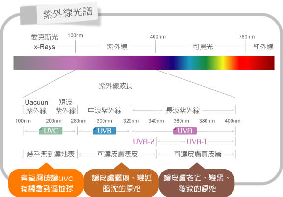 皮膚防曬