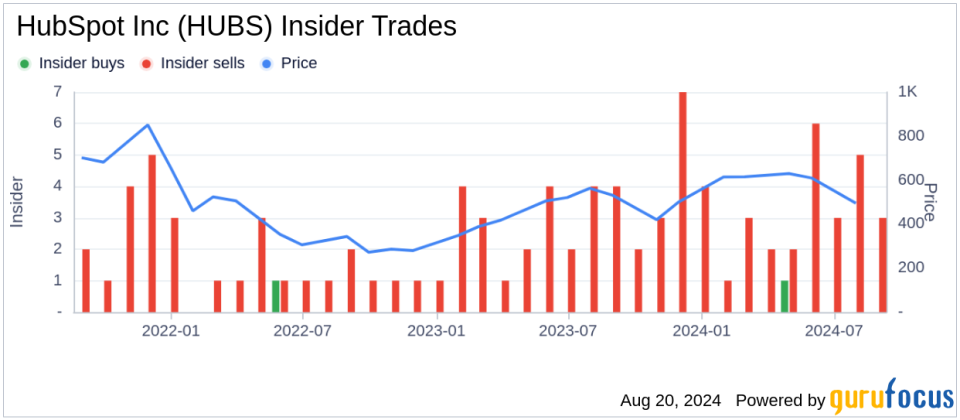 Insider sale: CFO Kathryn Bueker sells shares of HubSpot Inc (HUBS)