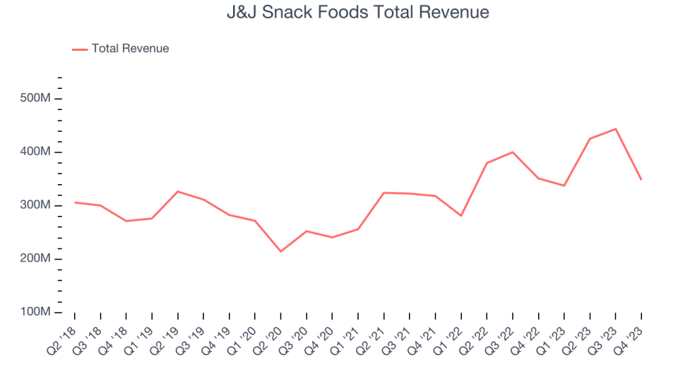 J&J Snack Foods Total Revenue