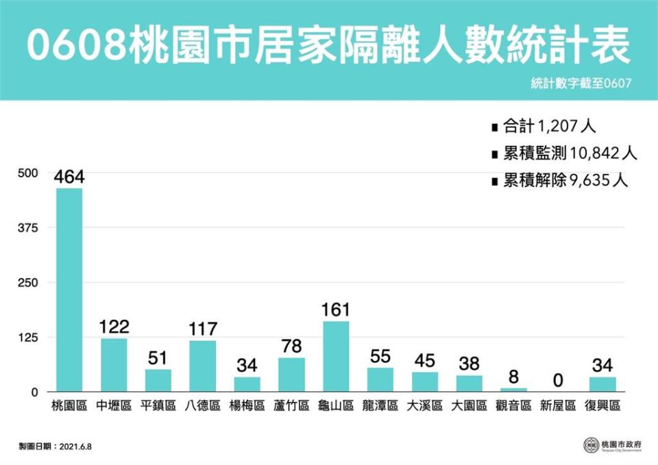 快新聞／桃園再增13例確診　足跡包括大潤發中壢店、全聯龜山迴龍店