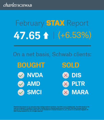 Schwab Trading Activity Index February 2024 (Graphic: Charles Schwab)