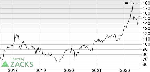 AbbVie Inc. Price