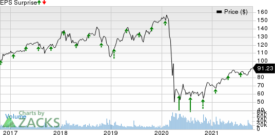 Raytheon Technologies Corporation Price and EPS Surprise