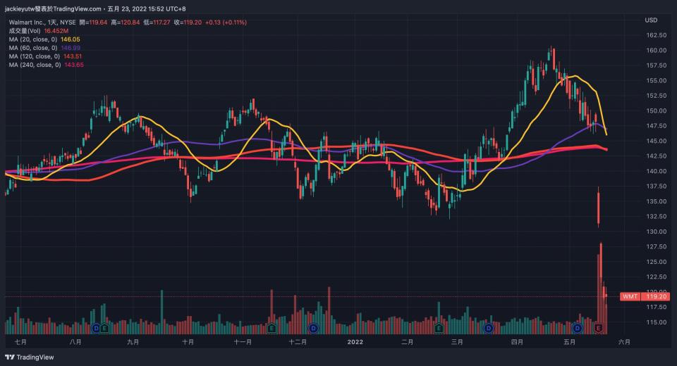 資料來源：Tradingview