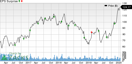 Skyworks Solutions, Inc. Price and EPS Surprise