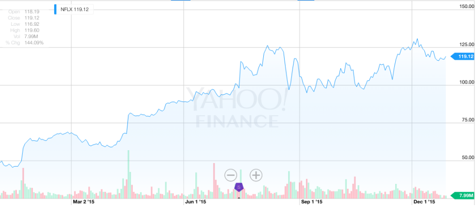 nflx stock ytd