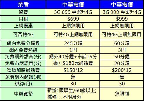 十二月份千元以下4G上網吃到飽方案懶人包