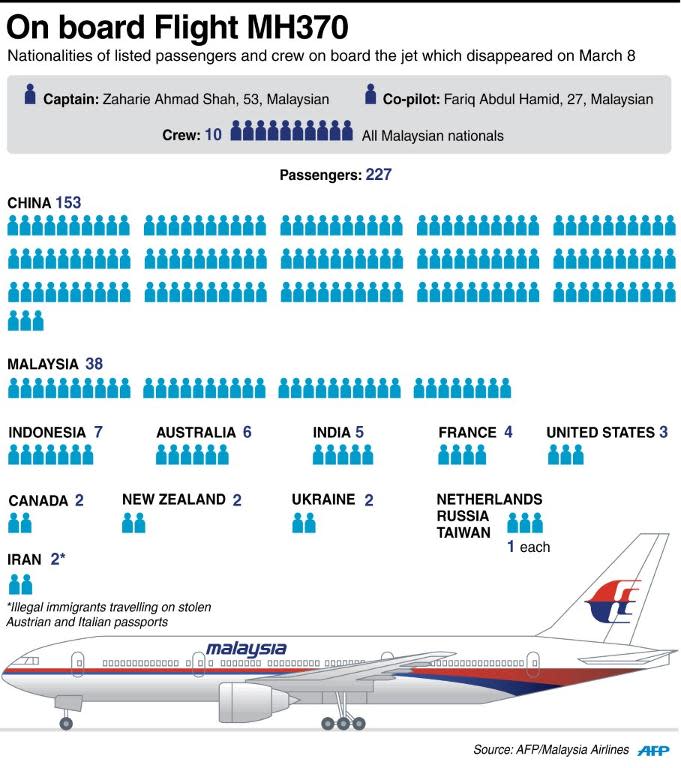 Graphic on the passengers and crew on board Malaysia Airlines Flight MH370