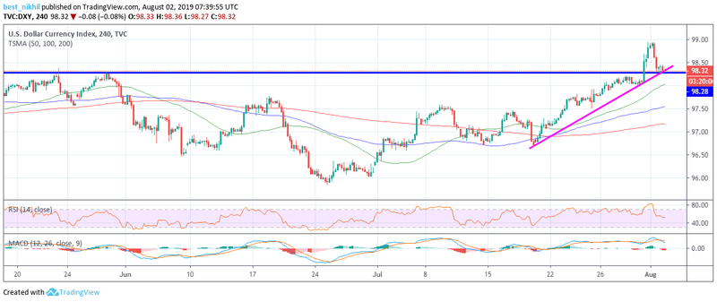 US Dollar Index 240 Min 2 August 2019