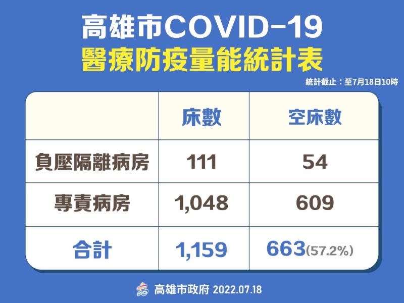 ▲高雄市醫療防疫能量表。（圖／高市府提供）