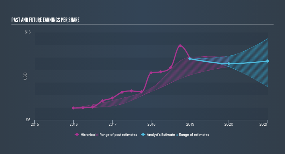 NYSE:LAD Past and Future Earnings, April 2nd 2019