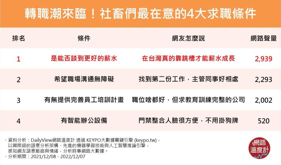 轉職潮來臨！社畜們最在意的4大求職條件　