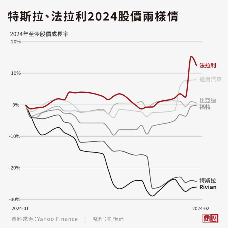 過去紅極一時的電動車股2024年開始跌跌不休，法拉利卻在股市中穩步攀升。 (圖表製作者：劉怡廷)
