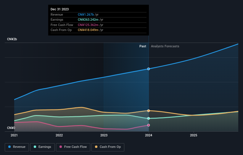 SEHK:1302 Earnings and Revenue Growth as at Jun 2024