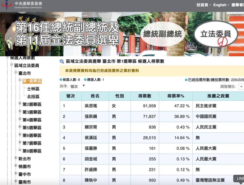 三腳督最終結果，張斯綱得票數 71,837，得票率 36.89％挑戰失敗。而泛藍陣營的侯漢廷拿下 28,510 張選票，得票率 14.64％。   圖：擷自中選會官網