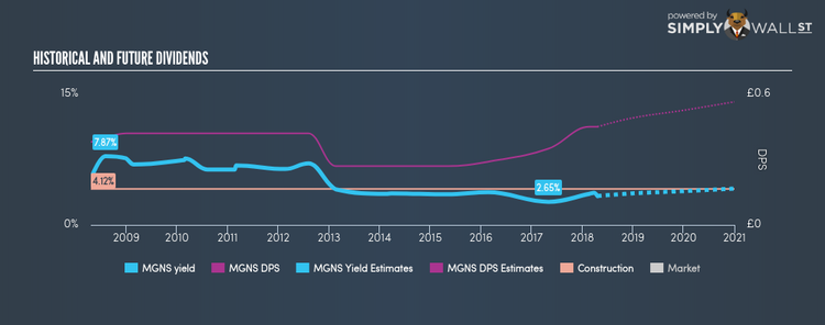 LSE:MGNS Historical Dividend Yield Apr 20th 18
