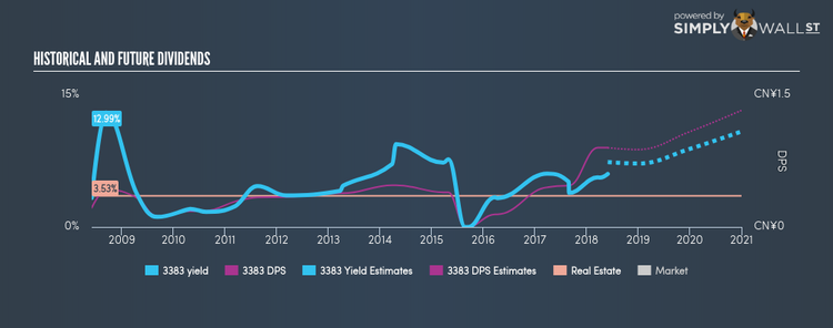 SEHK:3383 Historical Dividend Yield May 31st 18