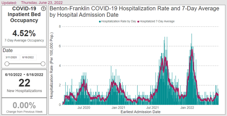 This screenshot from the Benton Franklin Health District website shows a recent increase in COVID-19 patients who either visited a Tri-Cities area hospital or stayed overnight due to the disease.