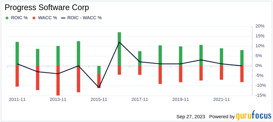 Progress Software (PRGS): Modestly Undervalued or Justly Priced? A Comprehensive Analysis