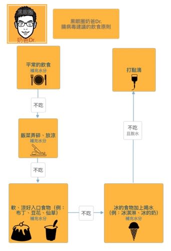 腸病毒孩子的飲食建議