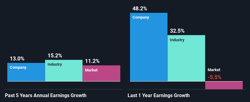 past-earnings-growth