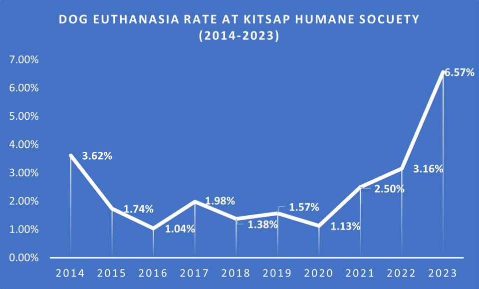 A chart that shows the euthanasia rate of dogs taken to Kitsap Humane Society from 2014 to 2023. The statistics are retrieved from the shelter's website at 
https://www.kitsap-humane.org/about-us/shelter-statistics/.