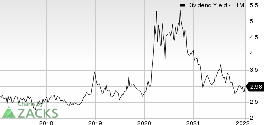 American National Bankshares, Inc. Dividend Yield (TTM)