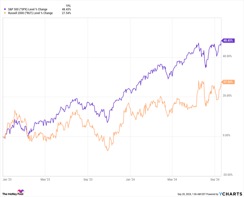 ^SPX Chart