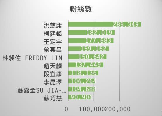 03粉絲人數前十名的立委粉絲團，計算截至2016/04/26止。（蔣維倫提供）