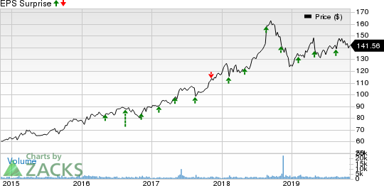 Jack Henry & Associates, Inc. Price and EPS Surprise