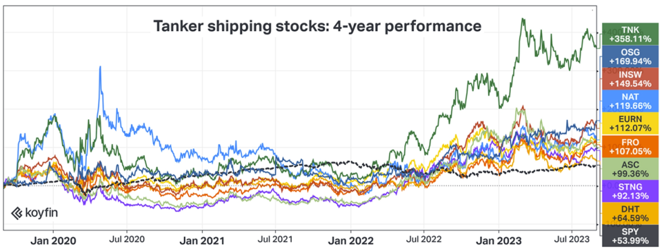 chart of tanker shipping stocks