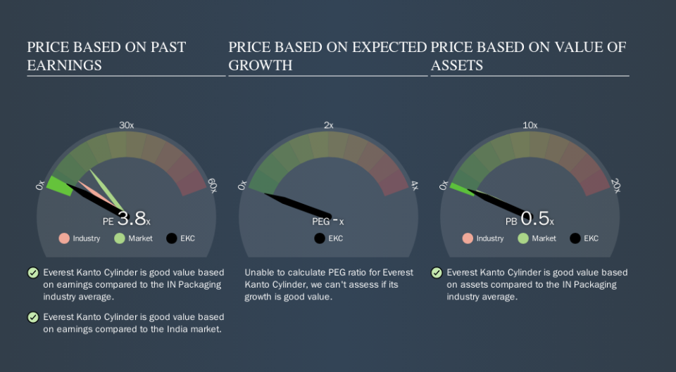 NSEI:EKC Price Estimation Relative to Market, September 23rd 2019