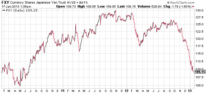 japan-yen-etf-fxy