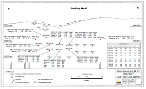 Candy Vein Long Section - 2020 and 2021 Drill Intercepts and Planned Drill Holes