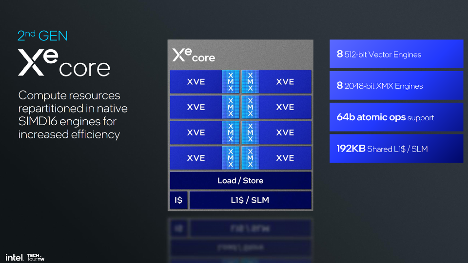 Intel Xe2 architecture detailed in Taiwan.